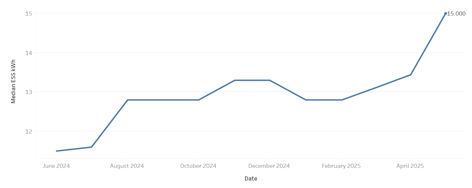 Battery Typical kWh Dash